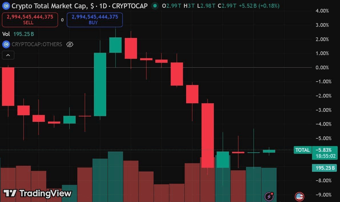 🚨 LARGE: More than $200 billion has been wiped off the cryptocurrency  market in the last 7 days.