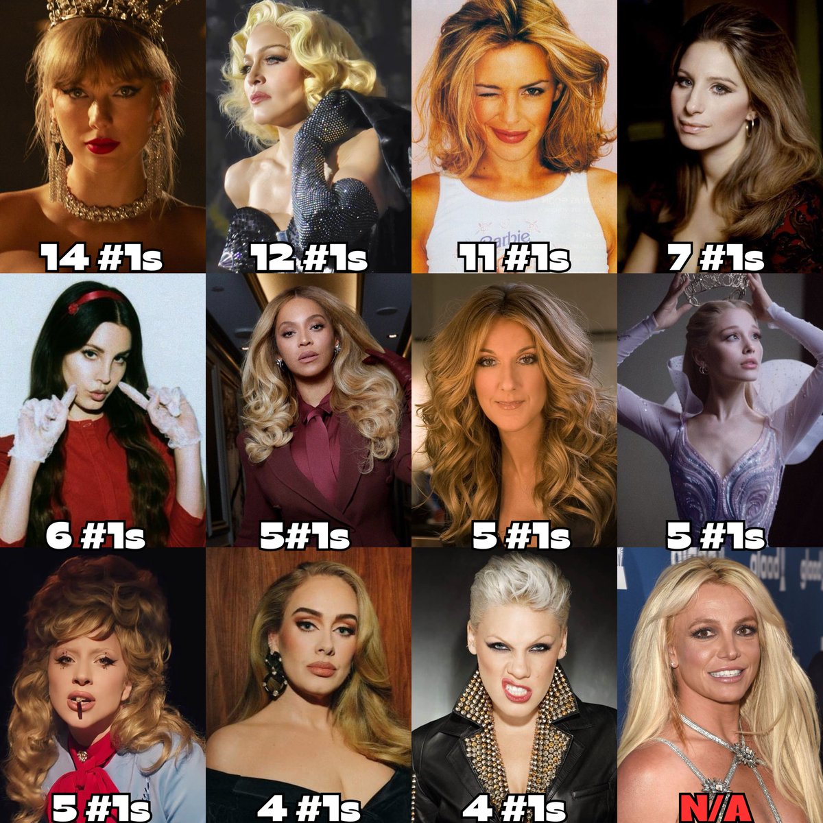Female artists with the most #1 albums in the UK:
