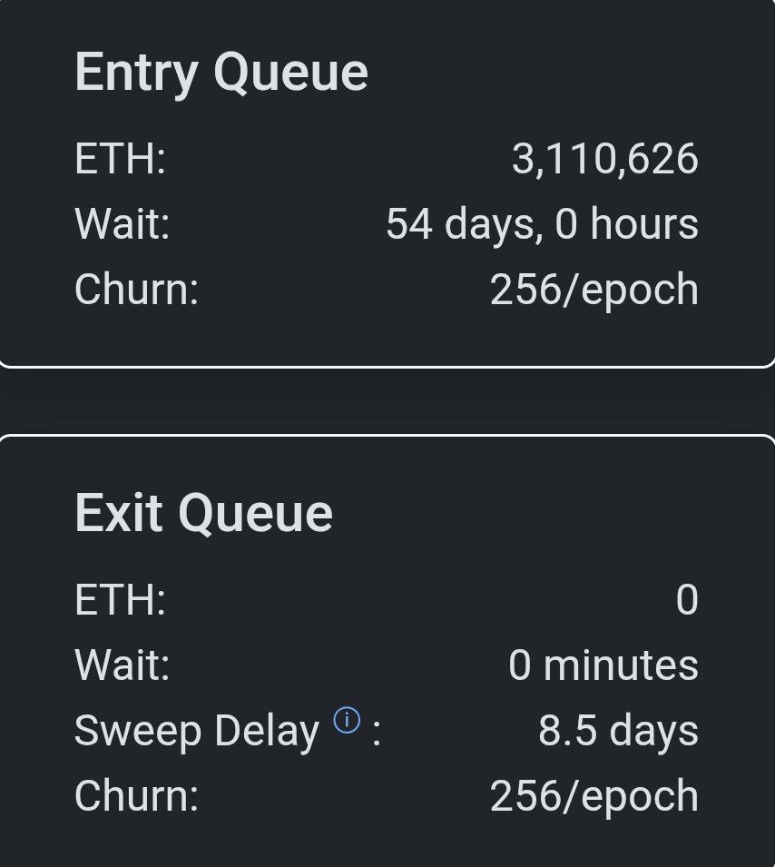 🕵️‍♂️ $ETH WAITING TO BE UNSTAKED FELL TO ZERO AGAIN. WHILE 3.11M $ETH IS  WAITING 54 DAYS TO BE STAKED. #ETH #Crypto #Staking #Ethereum