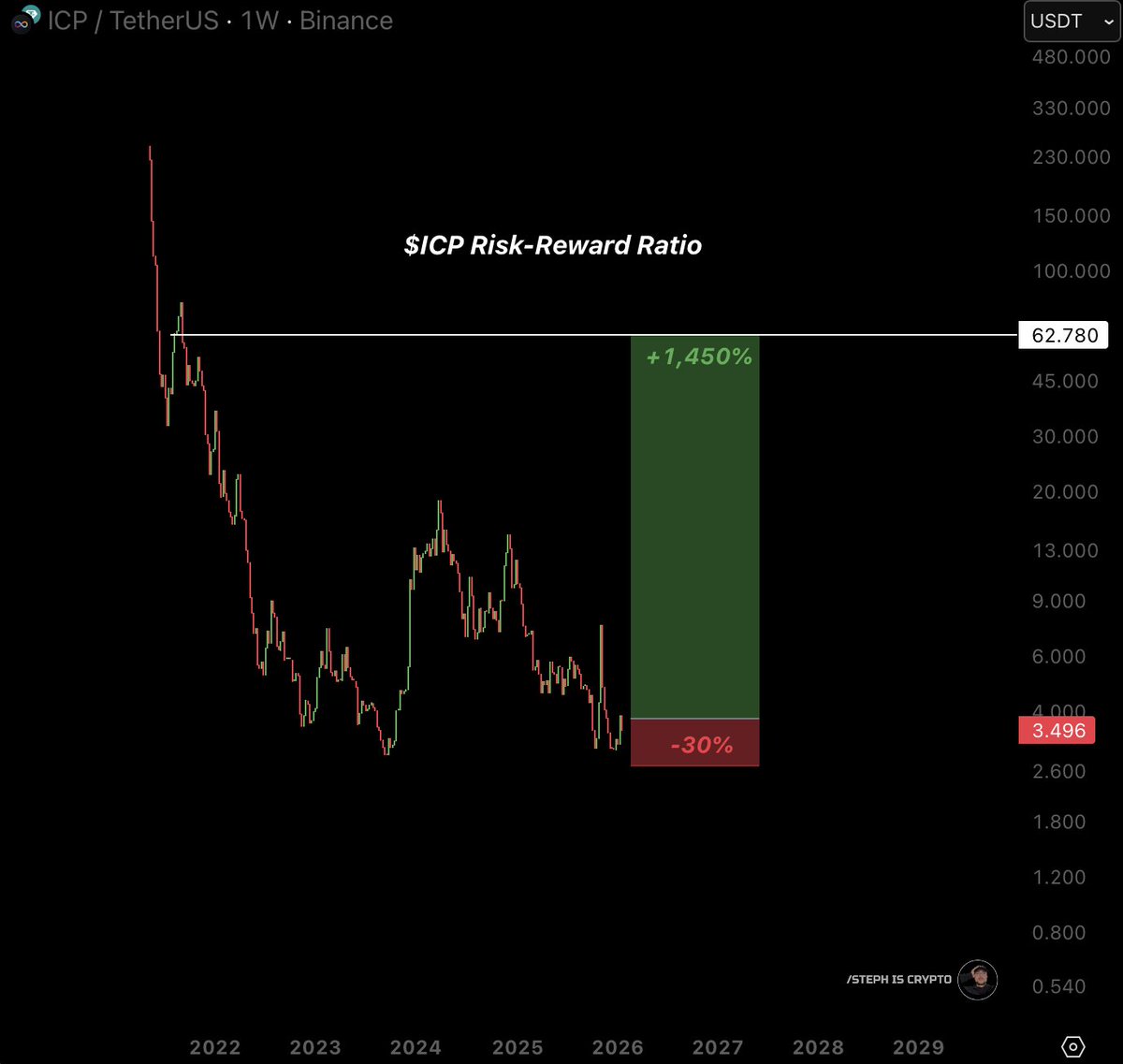 ICP Risk-Reward 🤤