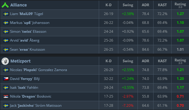 b0ychildCS's tweet photo. "Lets bench him" https://t.co/sSJySQqjZe