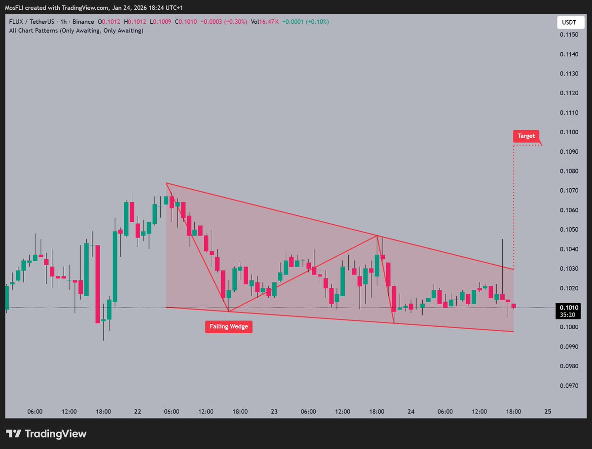 FLUX forming a Falling Wedge 📷 as @runonflux notes current price at  $0.1010. Targeting $0.1100 with potential breakout if momentum picks up. # FLUX #FLUXUSDT #crypto #trading #chartpatterns