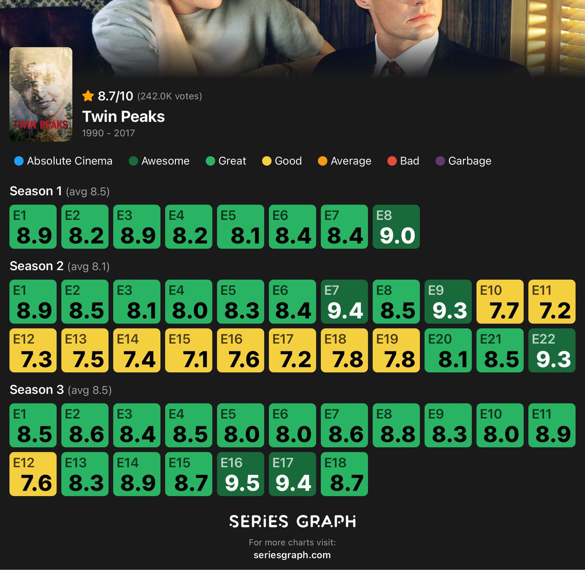 seriesgraph's tweet image. Twin Peaks episode ratings