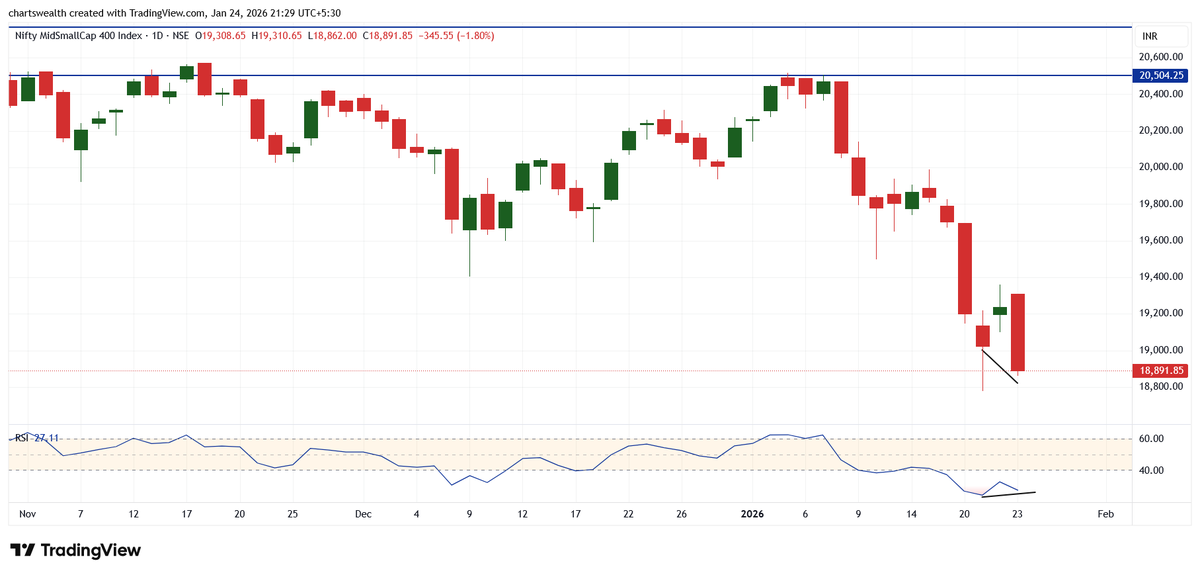 chartswealth's tweet photo. Positive divergence has formed on multiple indices. Waiting for a confirmation candle
#nifty #niftyauto #niftymidcap #niftymidsmallcap400 https://t.co/x6K2qNdtCg