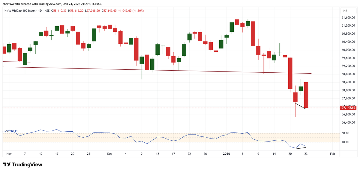 chartswealth's tweet photo. Positive divergence has formed on multiple indices. Waiting for a confirmation candle
#nifty #niftyauto #niftymidcap #niftymidsmallcap400 https://t.co/x6K2qNdtCg