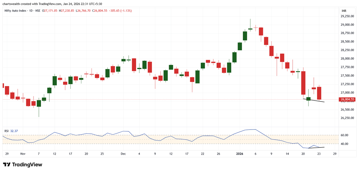 chartswealth's tweet photo. Positive divergence has formed on multiple indices. Waiting for a confirmation candle
#nifty #niftyauto #niftymidcap #niftymidsmallcap400 https://t.co/x6K2qNdtCg