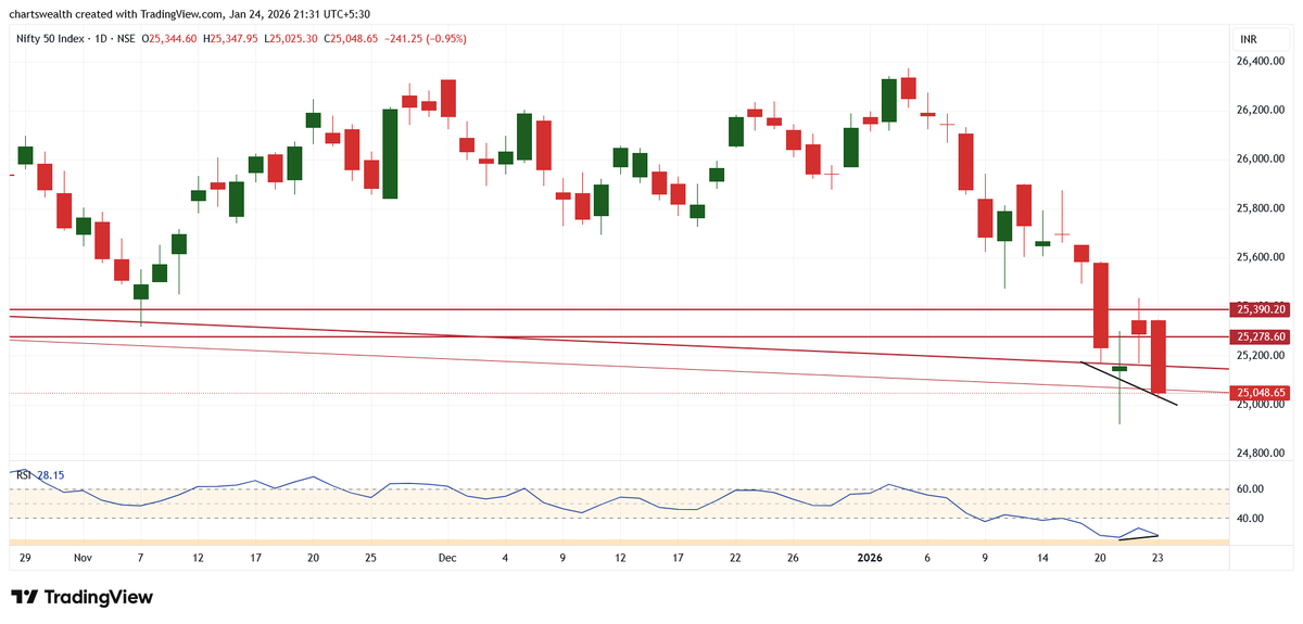 chartswealth's tweet photo. Positive divergence has formed on multiple indices. Waiting for a confirmation candle
#nifty #niftyauto #niftymidcap #niftymidsmallcap400 https://t.co/x6K2qNdtCg