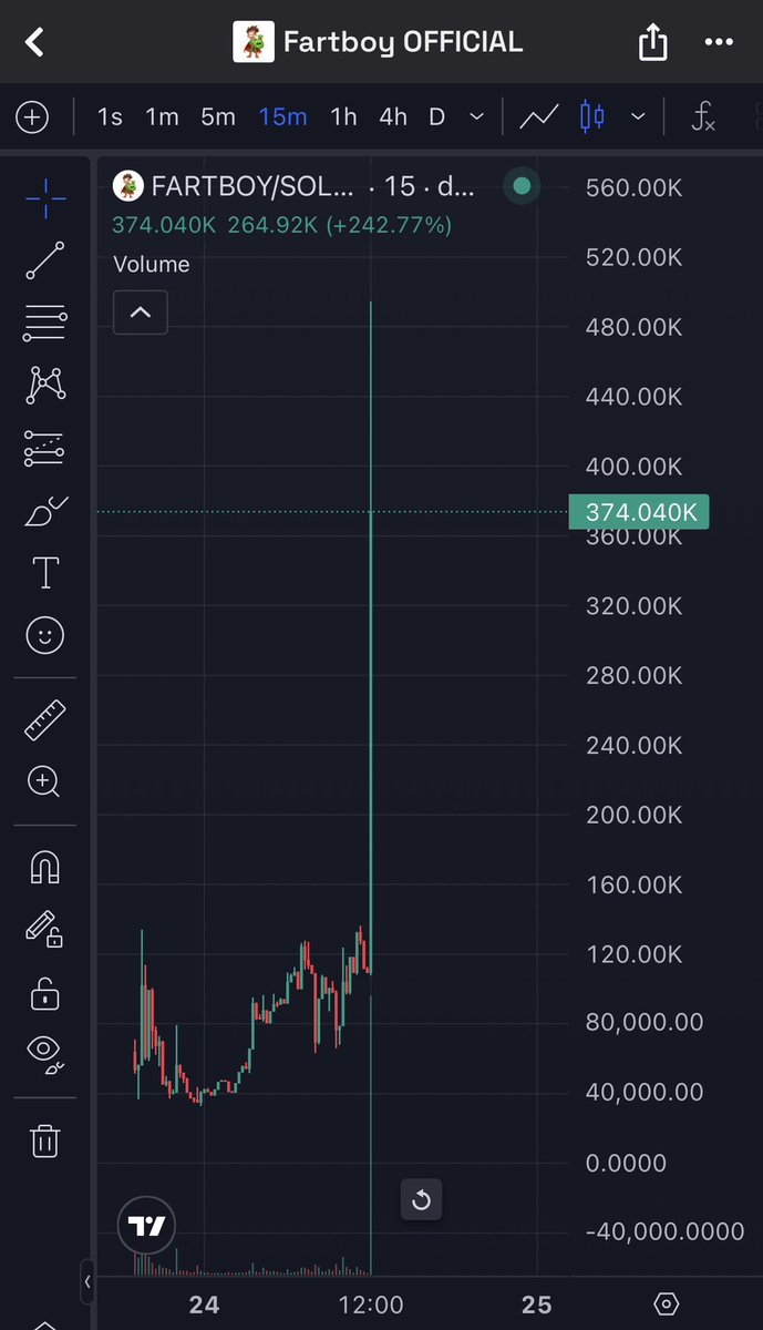 Mickey__trade's tweet photo. 2X TAPPED NOW ON $FARTBOY 🤯🚀 THIS SHITS ABOUT TO BE A MOVIE 🎥 WAIT TILL EVERYBODY IN #CRYPTO REALIZES AND $FARTBOY WHALES START ROTATING AND CLIPPING IN 👀 SO MUCH HIYORR 📈 https://t.co/56j4MqIr8t
