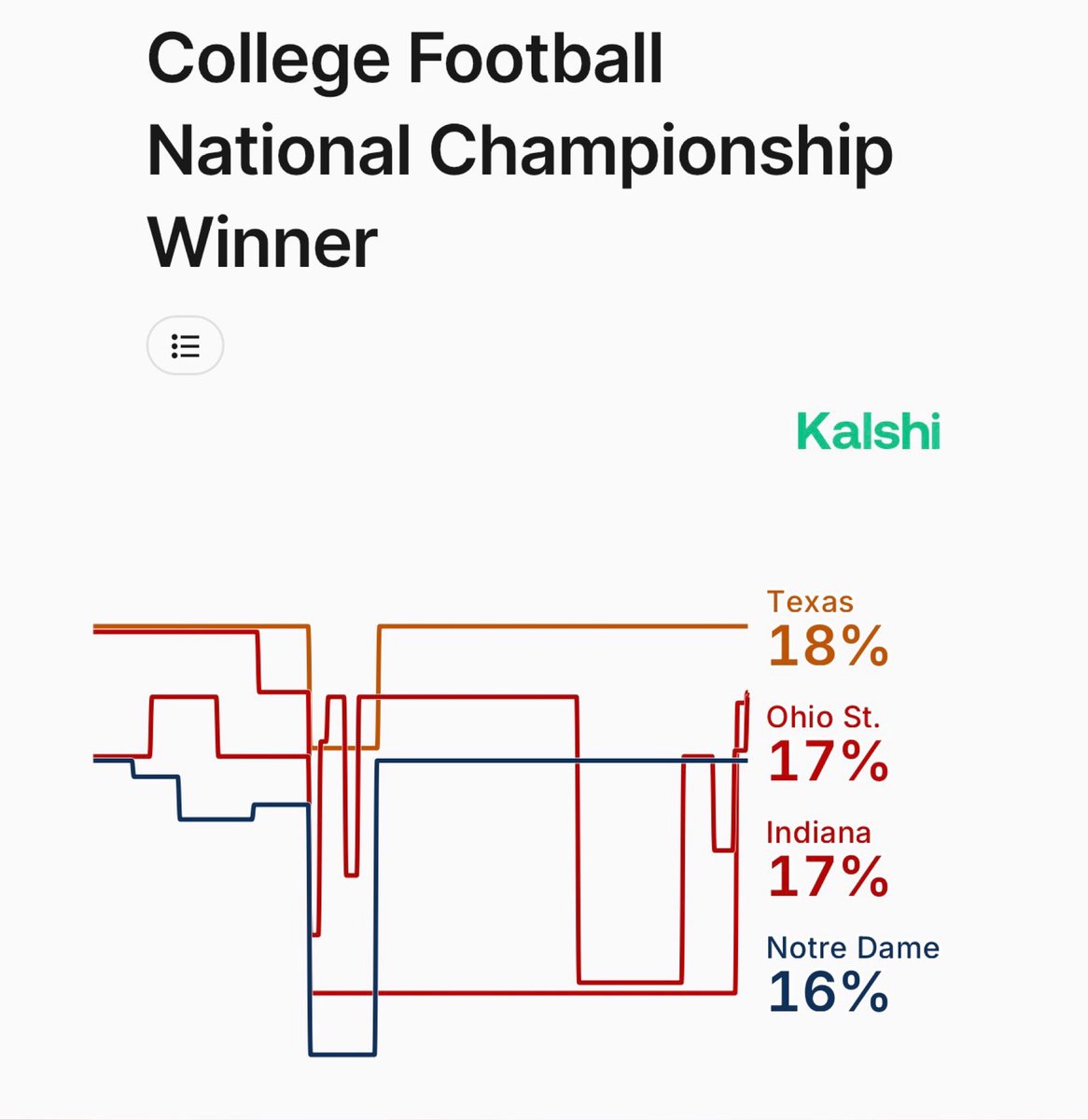 KalshiSports's tweet image. Early 2026-27 CFB Championship Favorites, per Kalshi:

18% — Texas
17% — Ohio State
17% — Indiana
16% — Notre Dame

Who’s taking it?