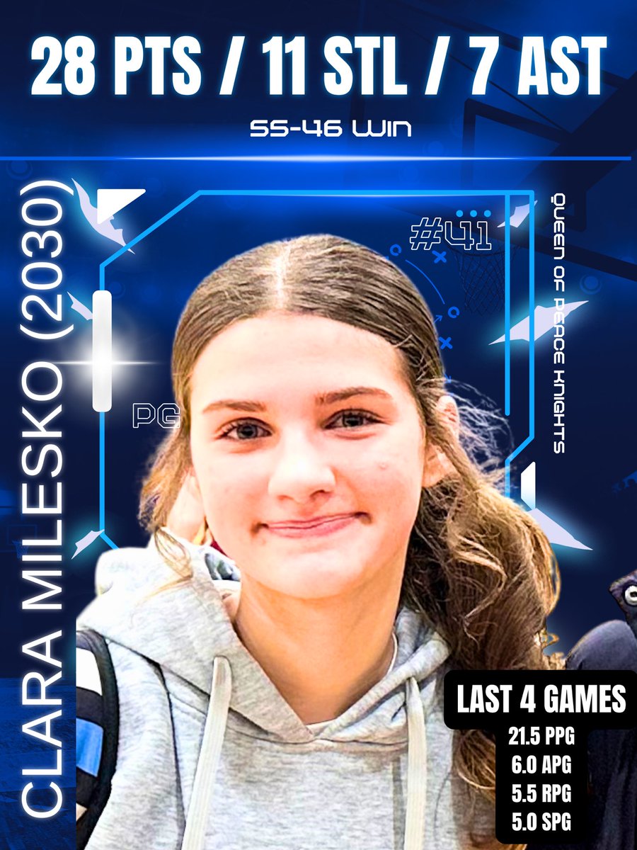 jmilesko's tweet photo. Nice game Clara!  Love those back-to-back AND-1’s to start the fourth quarter. @clarabuckets https://t.co/BNLnhrJTkX
