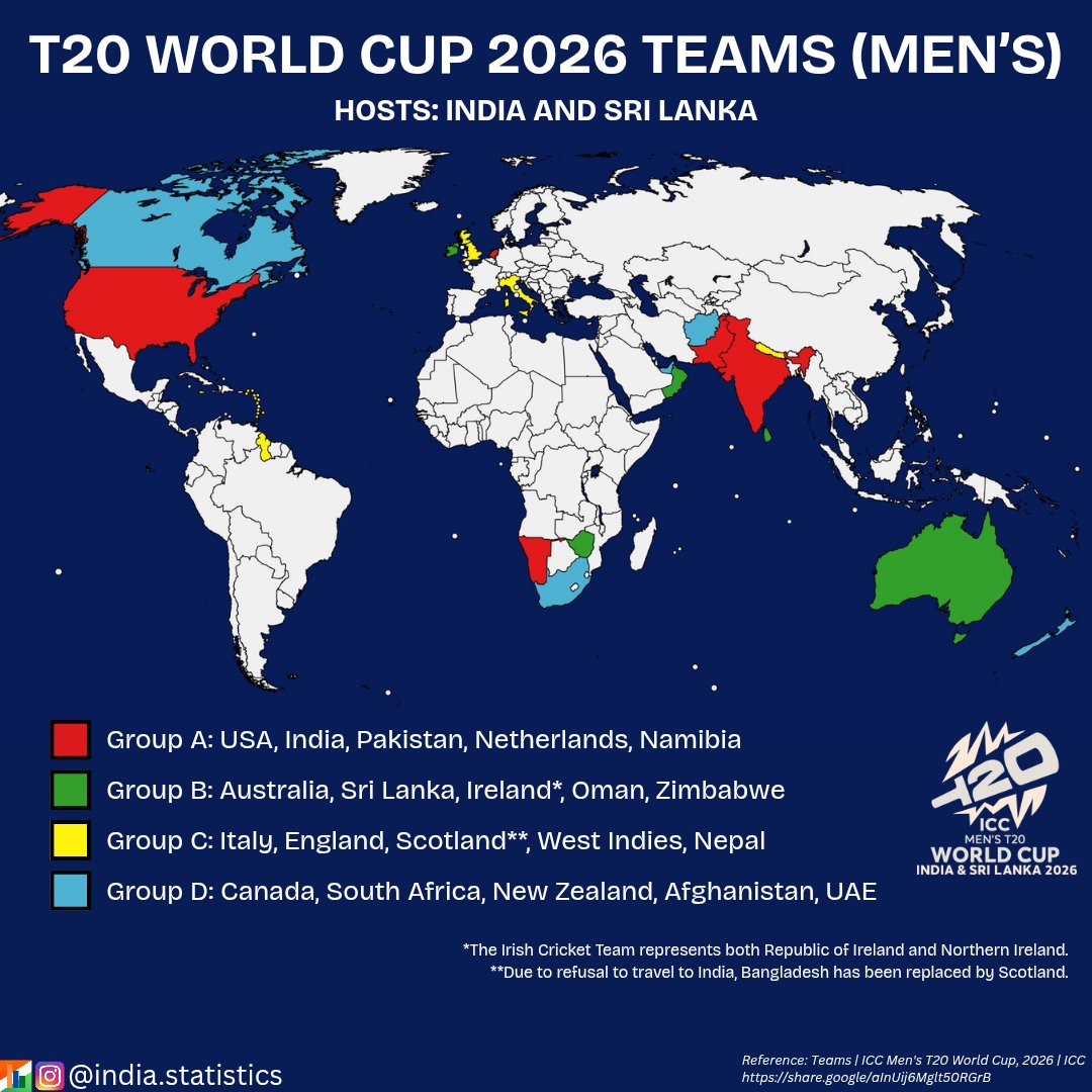 IndStatistics's tweet photo. ICC Men’s T20 World Cup 2026 is being co-hosted by India &amp; Sri Lanka from 7 Fen to 8 Mar, featuring 20 teams &amp; 55 matches across eight major stadiums. Recent news saw Bangladesh being replaced by Scotland due to dispute over match venues, adding intrigue to the event. https://t.co/iYHTk4Znsj