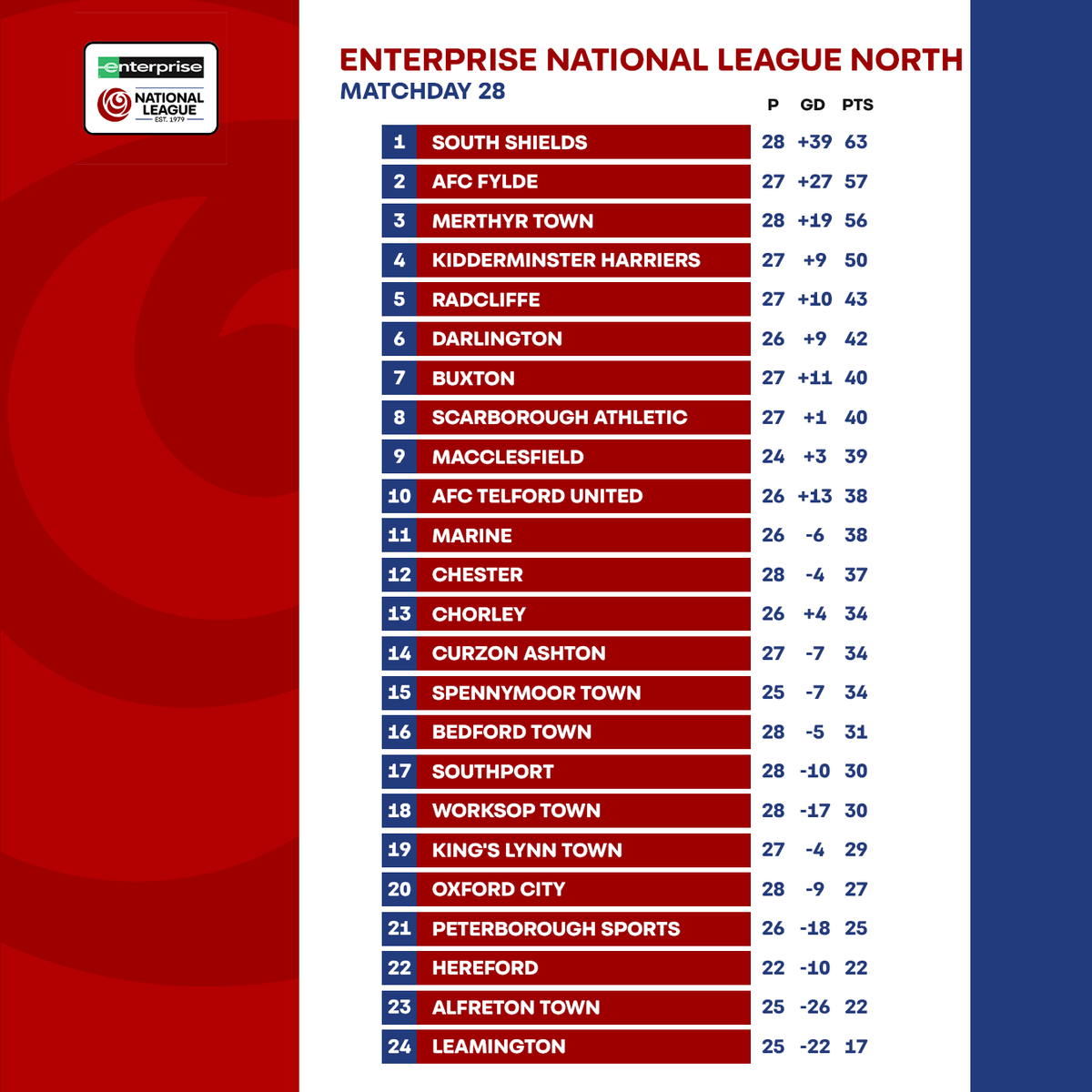 Enterprise National League tweet media