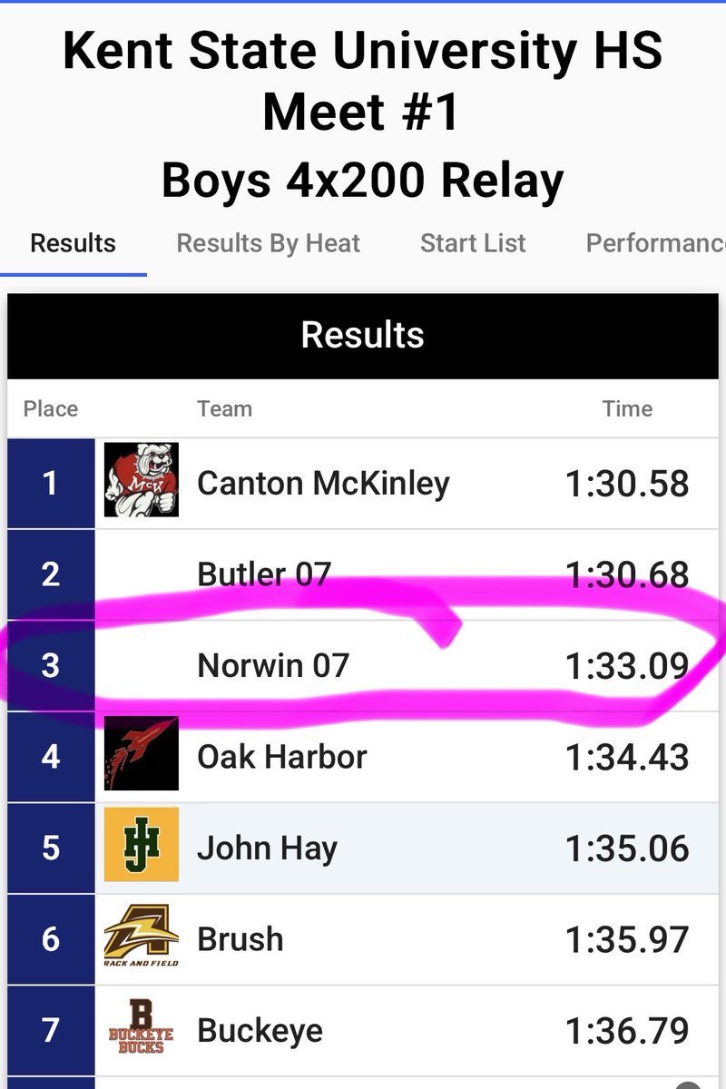 Norwin Track & Field tweet media