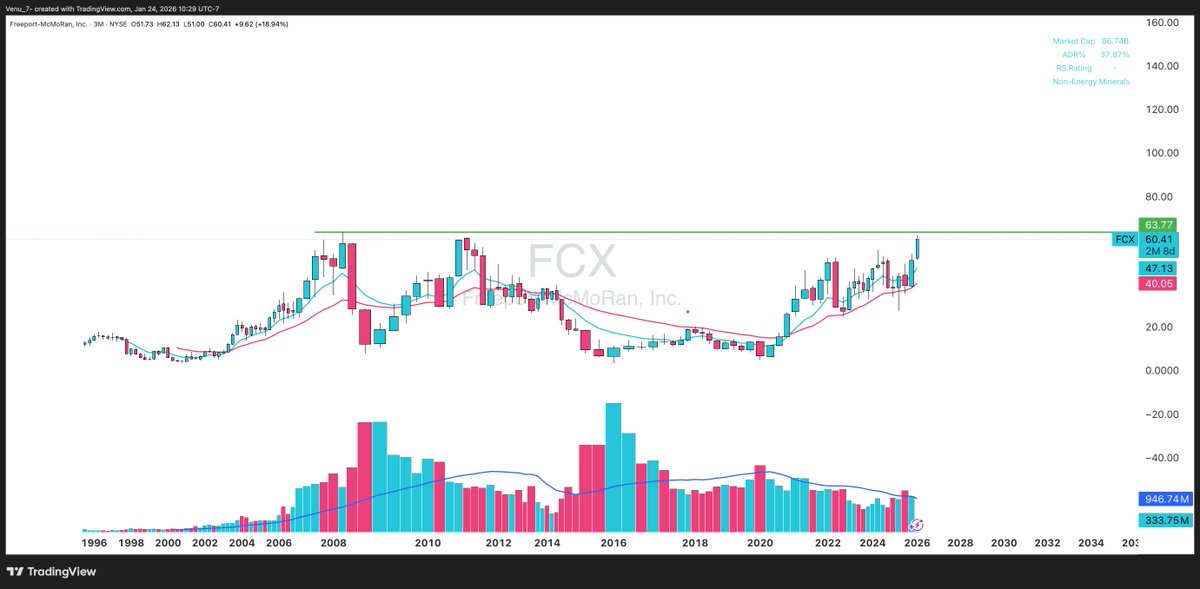 Venu_7_'s tweet image. $FCX about to break out of a 17-year base.

Copper demand is expected to grow 2.8% annually through 2025–26 and 6.5–7% CAGR into 2030, driven by electrification, EVs, renewables, and grid build-outs.

Structural demand up. Supply tight.

Copper cycle looks compelling.