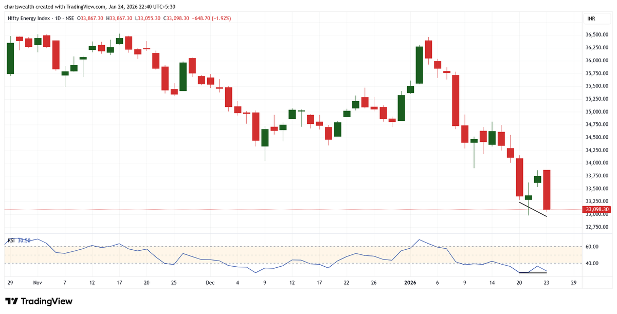 chartswealth's tweet photo. Positive divergence has formed on multiple indices. Waiting for a confirmation candle.
#niftyenergy #nifty500 #nifty_oil_and_gas #niftymedia https://t.co/4FrADjK8TW