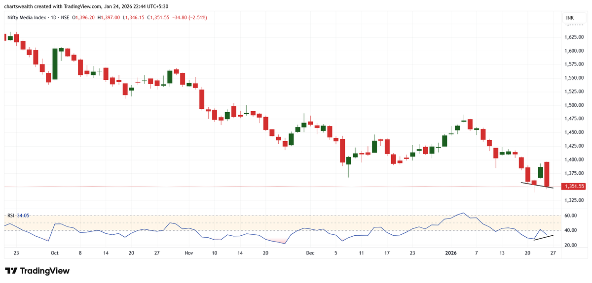 chartswealth's tweet photo. Positive divergence has formed on multiple indices. Waiting for a confirmation candle.
#niftyenergy #nifty500 #nifty_oil_and_gas #niftymedia https://t.co/4FrADjK8TW