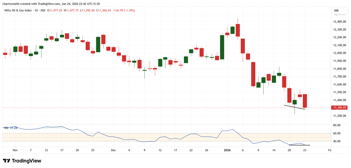 chartswealth's tweet photo. Positive divergence has formed on multiple indices. Waiting for a confirmation candle.
#niftyenergy #nifty500 #nifty_oil_and_gas #niftymedia https://t.co/4FrADjK8TW