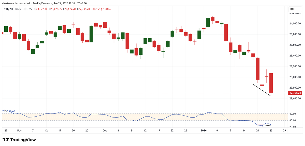 chartswealth's tweet photo. Positive divergence has formed on multiple indices. Waiting for a confirmation candle.
#niftyenergy #nifty500 #nifty_oil_and_gas #niftymedia https://t.co/4FrADjK8TW
