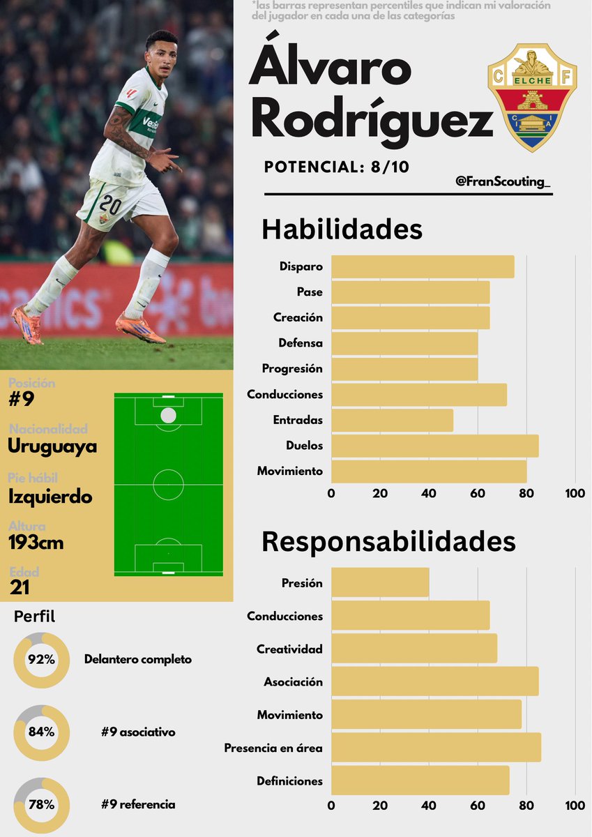 FranScouting_'s tweet image. ℹ️ Reporte - Álvaro Rodríguez

Ayer metió un gol y cada vez se lo ve más establecido en el Elche.

Delantero muy atlético, que domina a rivales técnicamente y físicamente. Es una amenaza ambos creativamente y de cara al arco.

Esperemos verlo con la selección pronto.