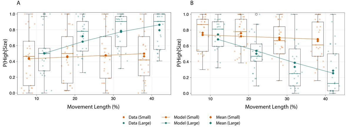 corradosinigagl's tweet photo. A Bayesian model explains it 📊
 stable payoff priors + time-dependent kinematic likelihoods → observed choices and coordination patterns.
 👉 Rationality updates in motion 🌀 https://t.co/hXsrjAXIgz