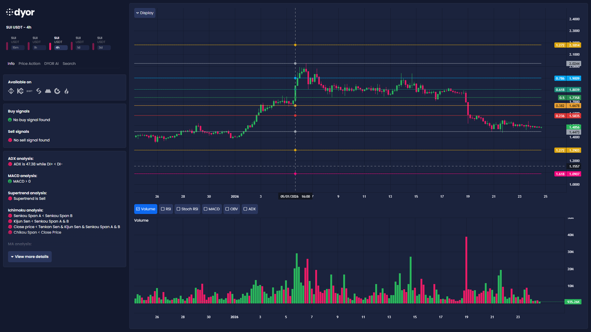 SUI trend leans decisively bearish 📉 (ADX high, price under all MAs,  Supertrend sell). Key support to hold: 1.4473 (0 fib). Lose it and the  downside extension sits near 1.29 (1.272 fib).