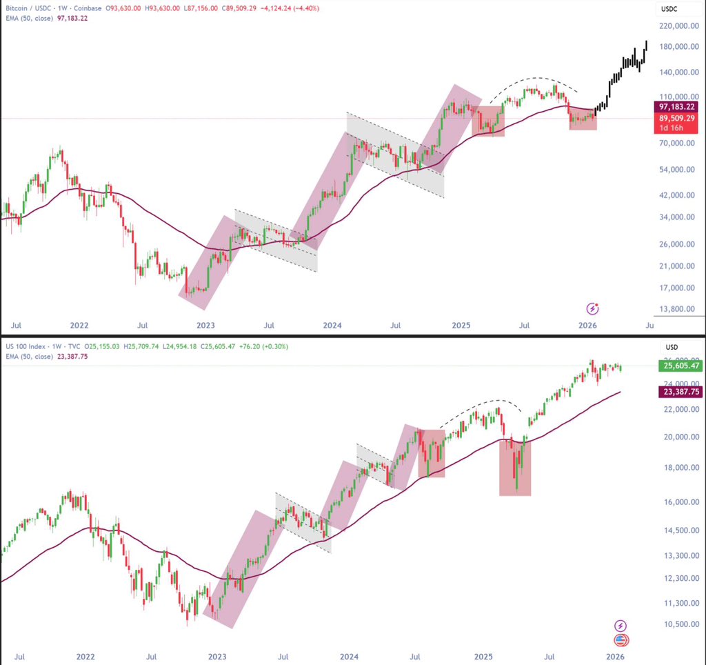 BSCGemsAlert's tweet image. What's stopping $BTC from pulling this NASDAQ move?