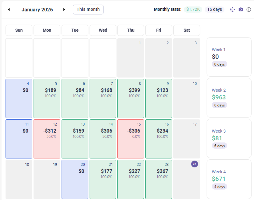 fgj_trading's tweet photo. Strong month, great stats. January going well so far, +6R

1ere semaine : + $963
2ème semaine : + $81
3ème semaine : + $671

#Trading #TradingView #gold #xauusd #trade #money #success #us30 #dj30 #YM #MYM https://t.co/66KwzEaZVn