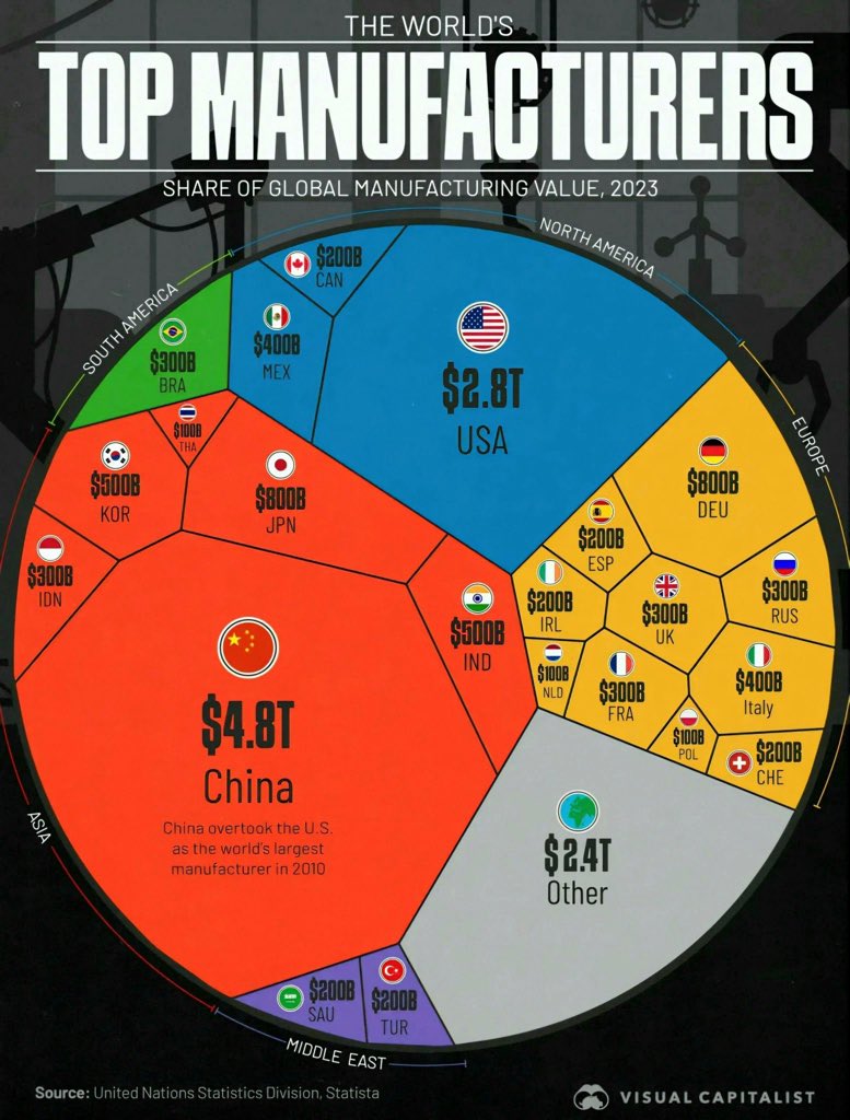 Ahmed_Esssam7's tweet image. اكبر الدول المصنعة حول العالم 🏭 🌍

🇨🇳 واحد من كل اربع منتجات يصنع في الصين 

🇺🇸 امريكا في الترتيب الثاني من 2010 بعد تجاوز الصين ولكنها لاتزال تحافظ على المركز الثاني

🇸🇦 السعودية لديها أكثر من 12 الف مصنع ويقدر حجم صناعاتها بما تصنعة كندا او اسبانيا وضعف تايلاند 🔝