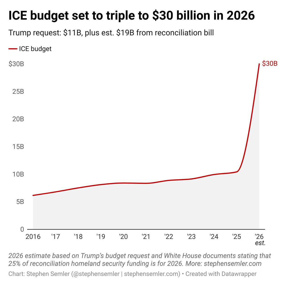 stephensemler's tweet image. Most of this year's ICE budget comes from last year's reconciliation bill. House Democratic leaders discouraged its members from offering amendments eliminating that funding. Didn't want the party to come across as anti-ICE.