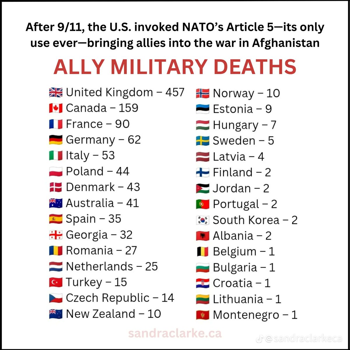 Mellyfax's tweet photo. These soldiers gave everything to defend the United States. If America has forgotten them, the world has not. Their sacrifice will not be erased. RIP 🙏 https://t.co/JjjJvqm03u