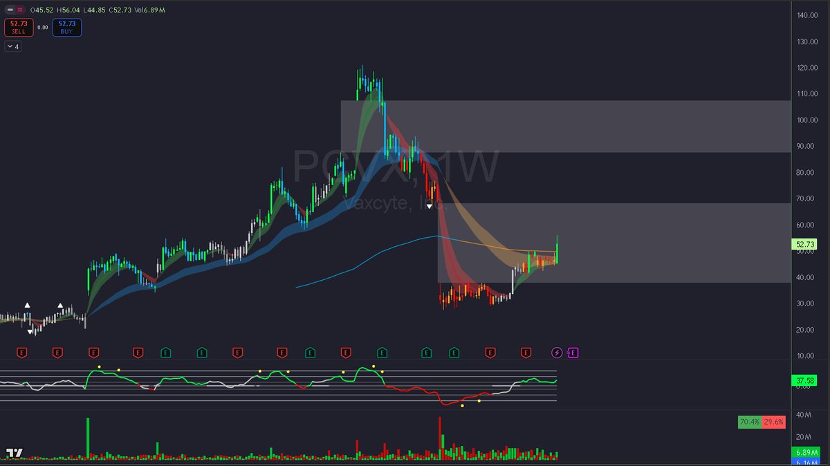 smallerwins's tweet photo. $pcvx

reclaimed 200MA on the weekly interval
and also in a gap fill. https://t.co/WBHK6EgA7o