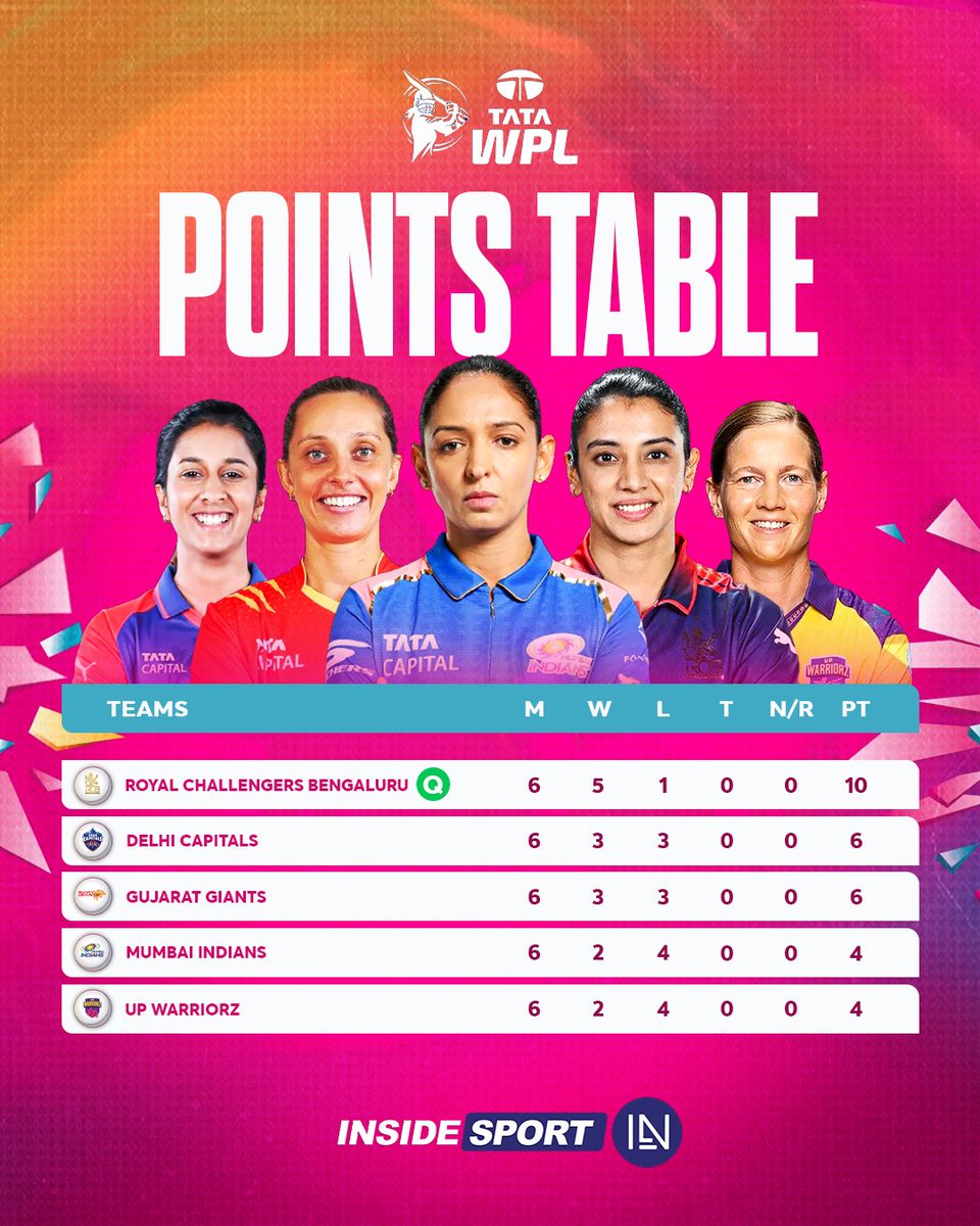 InsideSportIND's tweet image. Have a look at the updated WPL 2026 points table as Delhi Capitals secure the second spot while Royal Challengers Bengaluru continues their dominance at the top 🌟🏏

#WPL2026 #DCvsRCB #PointsTable #Insidesport #CricketTwitter