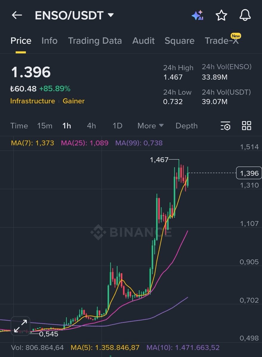 CryptoGemTR's tweet photo. 🚨🚨🚨 #BINANCE ’DE LİSTELİ #ENSO %85 YÜKSELDİ!

Enso ; analiz 1.53 direnç 

1.62 üzerinde kalıcı olursa 1.94 civarlarına göz dikebilir 

1.27 civarı gelirse destek altında kalır ve hacim girişi durursa 1 dolar civarına retest çeker. 

Uygun yere muhakkak stop atılmalı stopsuz işlem intihardır. 

Bunlar şahsi düşüncelerimdir. 

Ayrı olarak piyasada güncel ne durumdayım ? 👇👇

Enso tarzı bir coin bakıyorum.
En uygun anda alım yapacağım. 👇👇

Şimdilik %80 nakitteyim, %20 maldayım.

Genel olarak yükseliş yönlüyüm; ancak biliyorsunuz dün dipten aldık, tepkide sattık, kâr aldık ve tekrar nakite geçtik.

Maalesef bezdirme politikasını sertleştirdiler.

Tekrar alım yapacağım net bir hareket bekliyorum.‼️‼️

🔔 BİLDİRİMLERİ AÇALIM, KAÇIRMAYALIM.
📢 BURADAN PAYLAŞACAĞIM.
