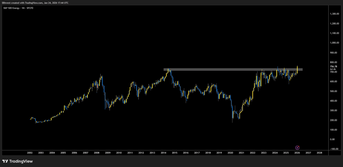 SilverBulletBTC's tweet photo. SP500 Energy Sector looks ready to fully send soon 

Don't get left behind https://t.co/xvXRtaYHvy