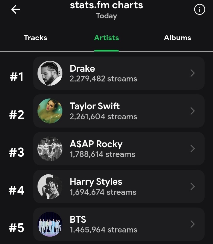 📢 Can we push #BTS to 1.5M before 6 hours of tracking end???? Please stream more and more group songs and reach the goal!!!