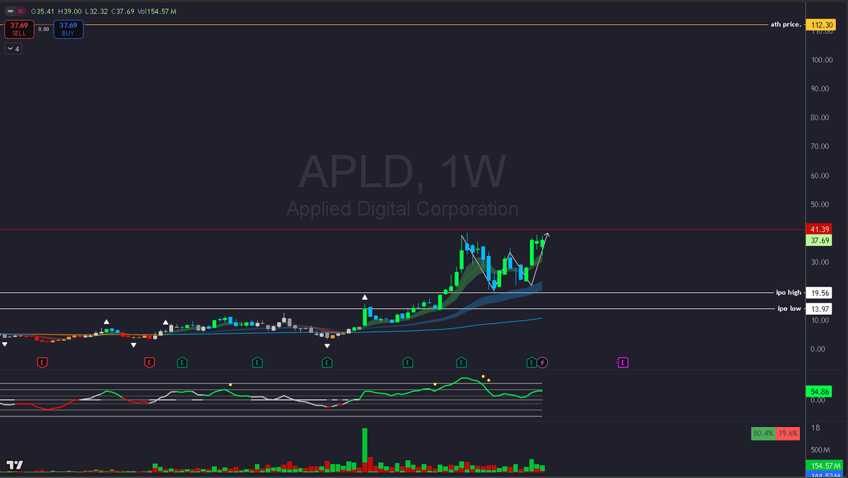smallerwins's tweet photo. $apld

w pattern
holding clouds really nicely on the weekly interval
need to break over 42 to start pushing towards ath again https://t.co/YLP2mddbZZ