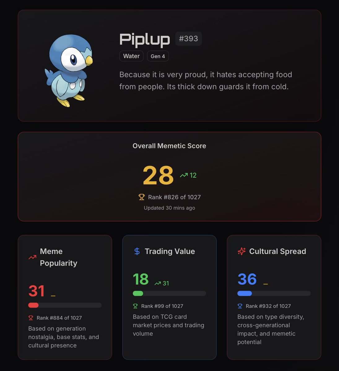 So you like penguins? The Pokémon Penguin Piplup went up 12 positions in the last 24 hours on our index basically because  the trading value went up 31 positions! This appears to be a direct effect of the Penguin hype. You can check all developments and set your notifications for
