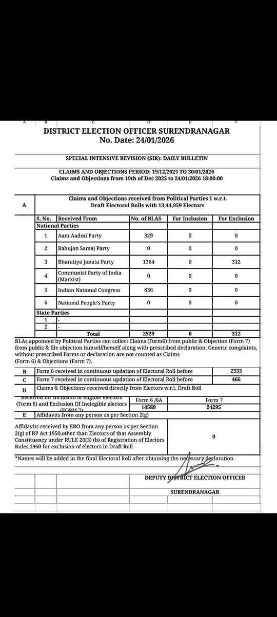 #SIRPhase2 

DAILY BULLETIN SIR , 24/01/2026

<a href="/CEOGujarat/">Chief Electoral Officer, Gujarat</a> <a href="/ECISVEEP/">Election Commission of India</a> <a href="/SpokespersonECI/">Spokesperson ECI</a> <a href="/revenuegujarat/">Revenue Dep. Gujarat</a> <a href="/sanghaviharsh/">Harsh Sanghavi</a> <a href="/CMOGuj/">CMO Gujarat</a>
