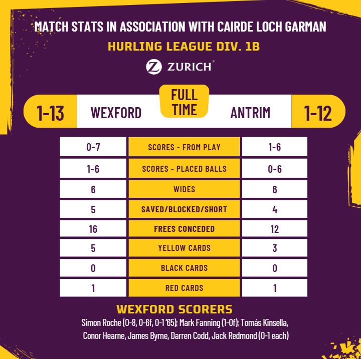 OfficialWexGAA's tweet photo. The full-time stats from today's dramatic victory, brought to you in association with Cairde Loch Garman.

Join Cairde to show your true support of Wexford GAA! Details here: https://t.co/x13gUg9MrQ https://t.co/jeLbRjV1SK