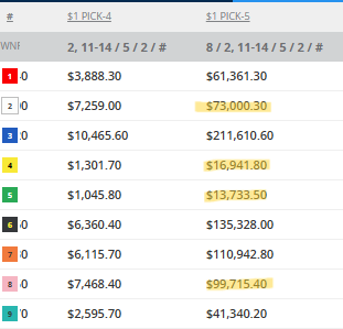 HandicappingT3's tweet photo. If you've been tailing the picks on @YourBettingNews you could be on your way to playing on house money for a long time! #PegasusWorldCup. Good luck if you played it! Still time to get in on the 13 race card from #GulfstreamPark https://t.co/lOxv2Gd1kT