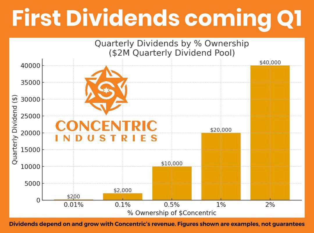 ConcentricDao's tweet photo. Facts. 💯

Real wealth is alignment.
Health. Time. Freedom. Principles. Credibility. Positive impact.

Money is just a tool.
What matters is what it builds and who it serves.

That’s why real world companies that generate real value and pay real profits matter.
Ownership beats hype every time.

Dividends are coming. The window is still open.
Build wealth the right way 👇

Join us 👉 https://t.co/AT6OsGf9OP
CA 👉 3cL96frxAmNwpPHFqHCuzXscGvdpzmaACjbx8sH5BAGS

#Wealth #Purpose #Freedom #Crypto #RWA #Solana #Concentric 🚀