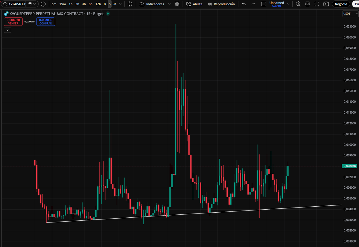 $XVG 

Es una bomba de relojería que va a estallar al alza 💣⏳ 

Al tiempo. Ya te lo recordaré.