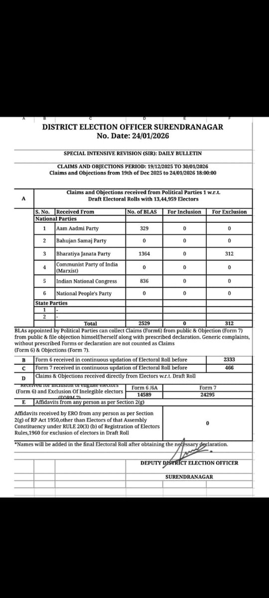 #SIRPhase2 

DAILY BULLETIN SIR , 24/01/2026

<a href="/CEOGujarat/">Chief Electoral Officer, Gujarat</a> <a href="/ECISVEEP/">Election Commission of India</a> <a href="/SpokespersonECI/">Spokesperson ECI</a> <a href="/revenuegujarat/">Revenue Dep. Gujarat</a> <a href="/sanghaviharsh/">Harsh Sanghavi</a> <a href="/CMOGuj/">CMO Gujarat</a>