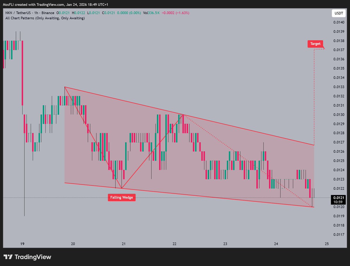 NKN is forming a Falling Wedge 📷 as @NKN_ORG highlights current price at  $0.0121 with a target 📷 near $0.0137 if momentum builds. #NKN #NKNUSDT # crypto #chartpatterns #neutral