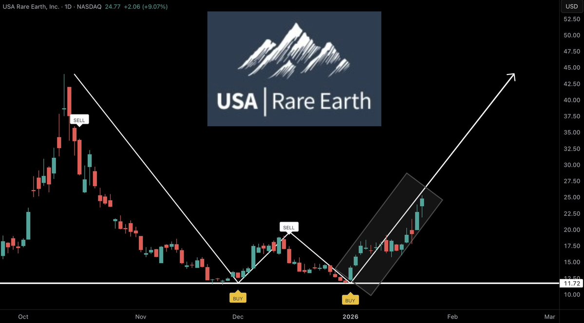 Thomas_james_1's tweet image. So far $USAR is tracking PERFECTLY here. The MMTG Buy/Sell Indicator gave the Perfect ‘Buy’ Signal, right at the bottom/double bottom pivot. $USAR is Up over 110%+ since then. More info on the full Indicator Package in my bio.

Ideally I want to see $USAR continue to follow the…