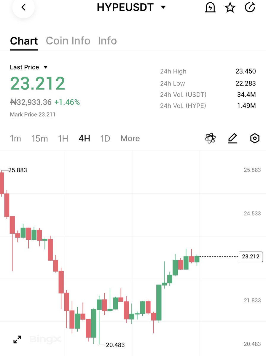 $HYPE is up more than 6%, trading around $22.89 and staying above support near $20.

On-chain data shows one big wallet moved 665,000 HYPE (about $14.5M) to an exchange, likely taking profit. 

At the same time, other large wallets are still buying and holding.

Trading activity