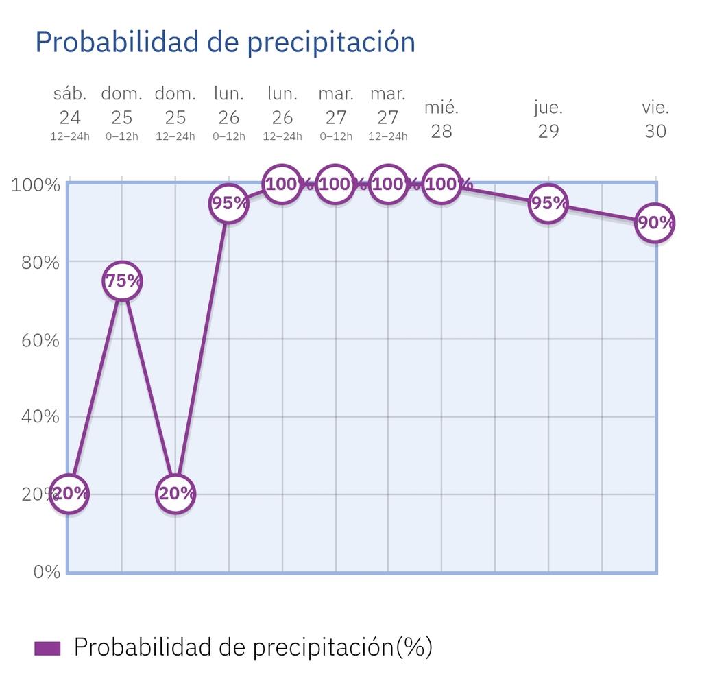 En la capital. Vienen muchos días con lluvia.