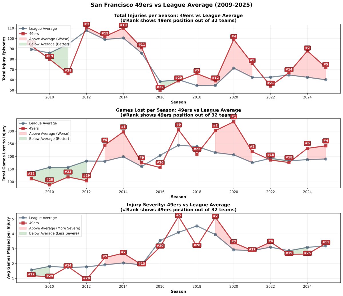 BrianSuttererMD's tweet image. They are NOT the most injured team in the league. This idea they are number 1 in injuries every year is just wrong. 

They are above average some years, below in others. 2020 was the worst year but in some of these metrics they are BELOW league average in recent years.