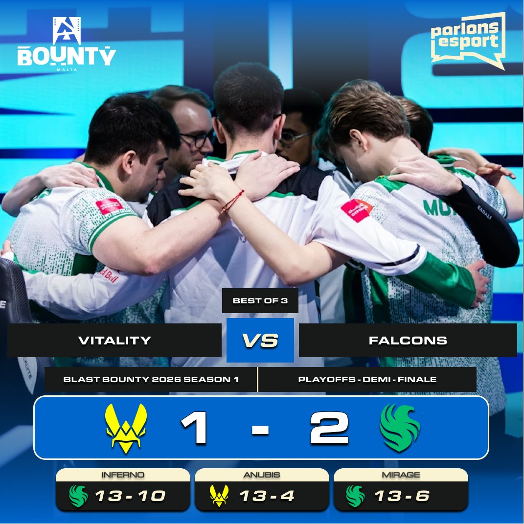 🔵 I 🚨 FALCONS 🇪🇺 FONT TOMBER VITALITY 🇪🇺 !

Coup de tonnerre à Malte 🌩️

<a href="/TeamFalconsGG/">Team Falcons</a> 🇪🇺 élimine <a href="/TeamVitality/">Team Vitality 🐝</a> 🇪🇺 et fonce vers la grande finale des <a href="/BLASTPremier/">BLAST Premier 💥</a> Bounty 🇲🇹… 💔

#BLASTPremier #VITWIN