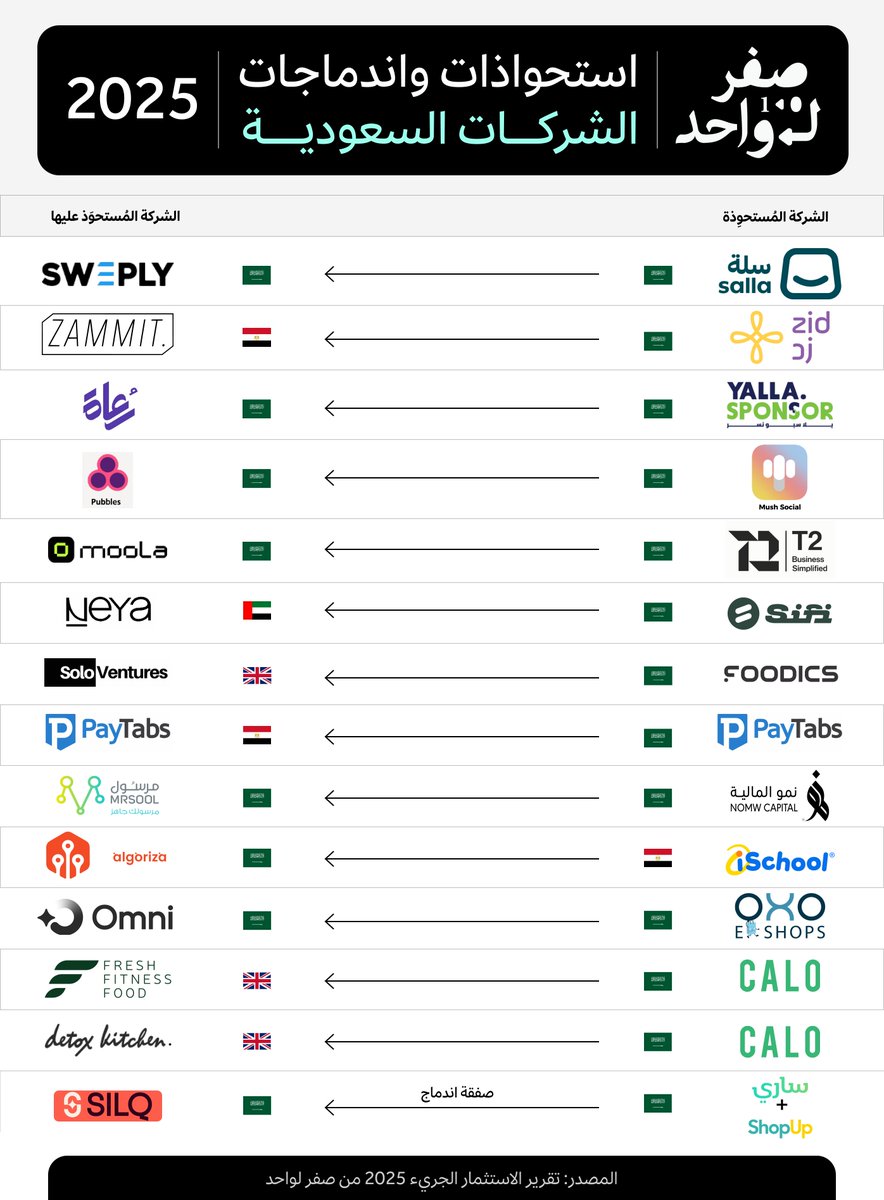 ملخص الاستحواذات والاندماجات للشركات الناشئة السعودية في عام 2025 🇸🇦